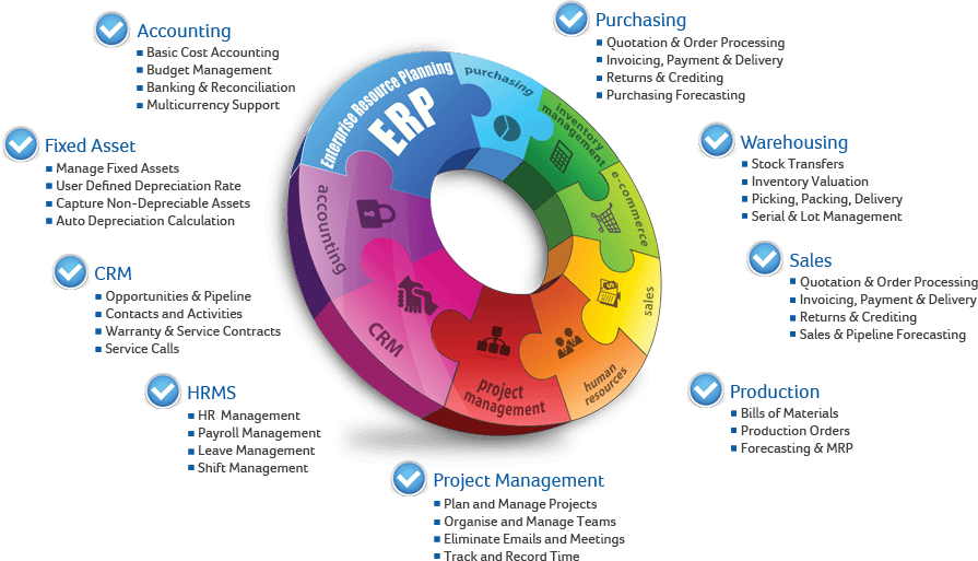 Chức năng cụ thể của hệ thống phần mềm quản lý doanh nghiệp neoERP - SAP
